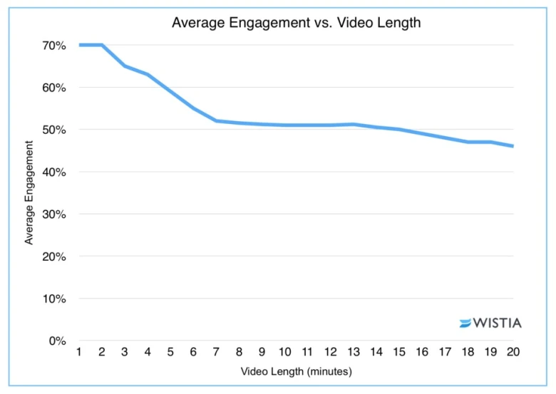 Average watch discount time youtube video